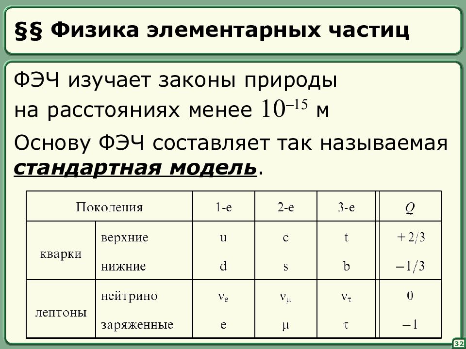 Классификация и характеристики элементарных частиц проект по физике