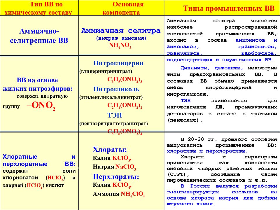 Таблица характеристик бризантных ВВ.