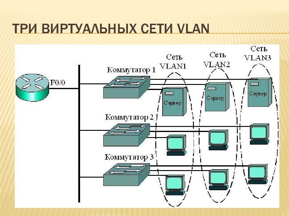 Сетевой т д. 3. Виртуальные локальные сети VLAN. Схема локальной сети VLAN. Логическая схема ЛВС С VLAN. Построение сети на базе коммутатора.
