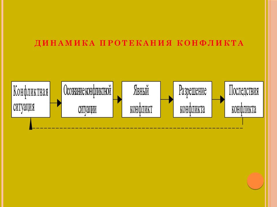 Динамика конфликта в психологии презентация