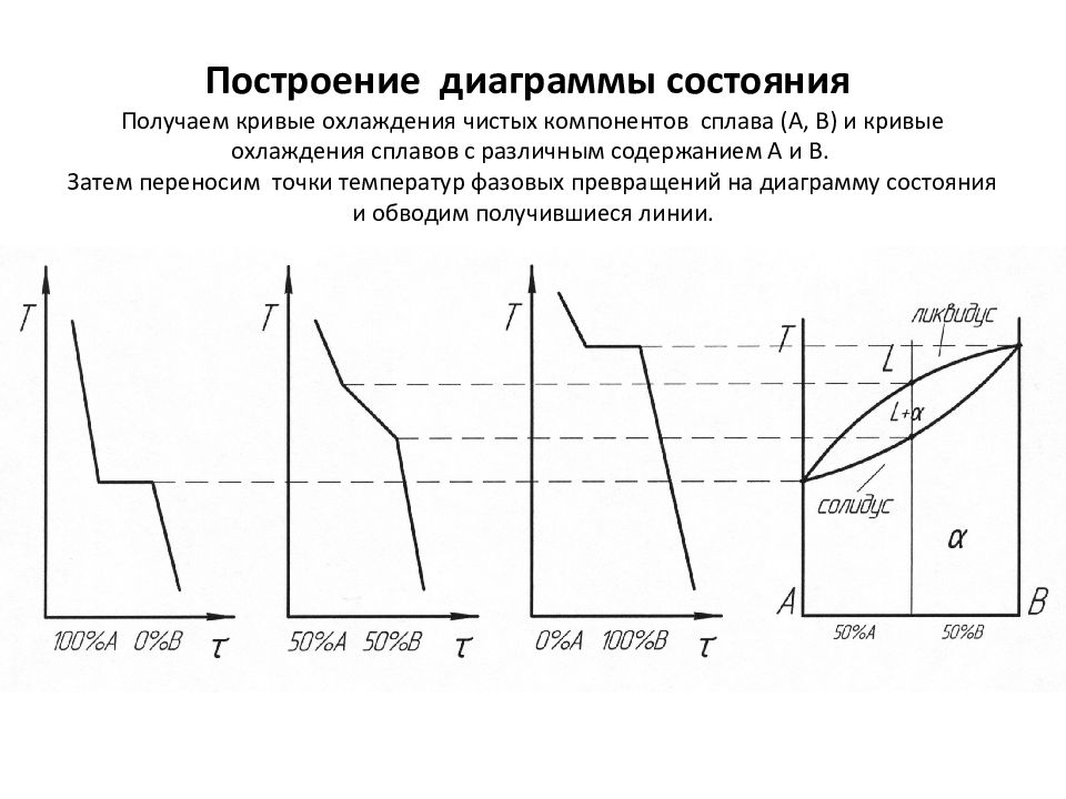 Построение диаграммы состояния pb sn по кривым охлаждения