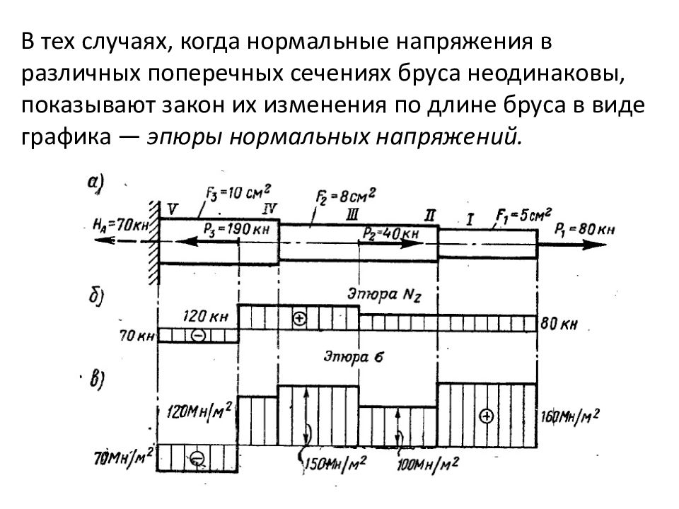 Эпюра нормальных напряжений. Нормальное напряжение в поперечном сечении бруса. Эпюра нормальных напряжений в поперечных сечениях бруса. Правильная эпюра напряжений в поперечных сечениях бруса. Эпюра нормальных напряжений в сечениях бруса.