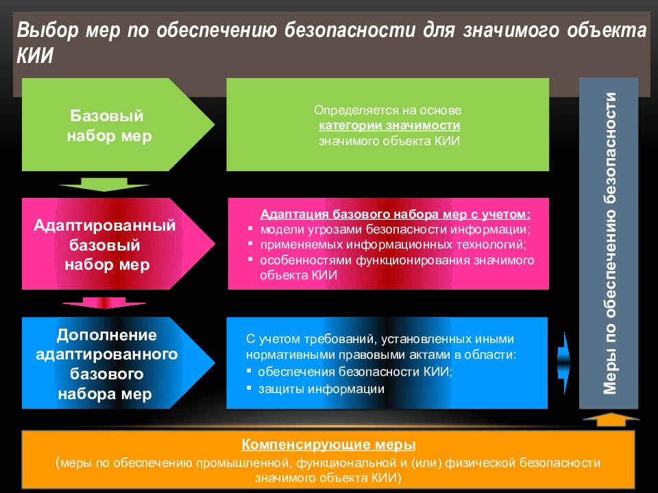 Безопасность выборов. Меры по информационной безопасности. Направления и меры обеспечения информационной безопасности. Основные меры обеспечения информационной безопасности. Система обеспечения безопасности объекта.