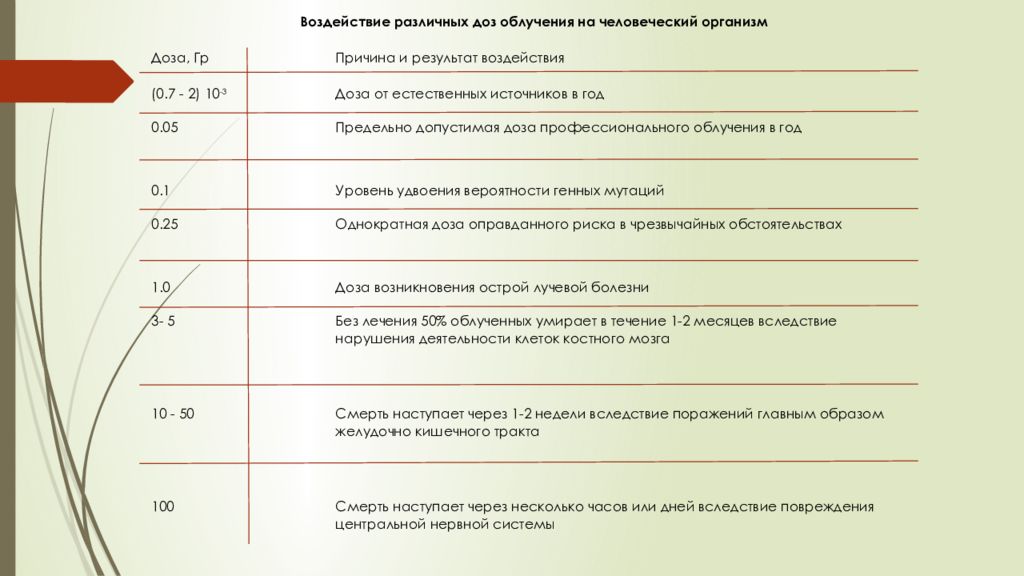 Как выводить радиацию из организма после кт. Воздействие радиации на организм человека. Какое облучение организма человека считается однократным.