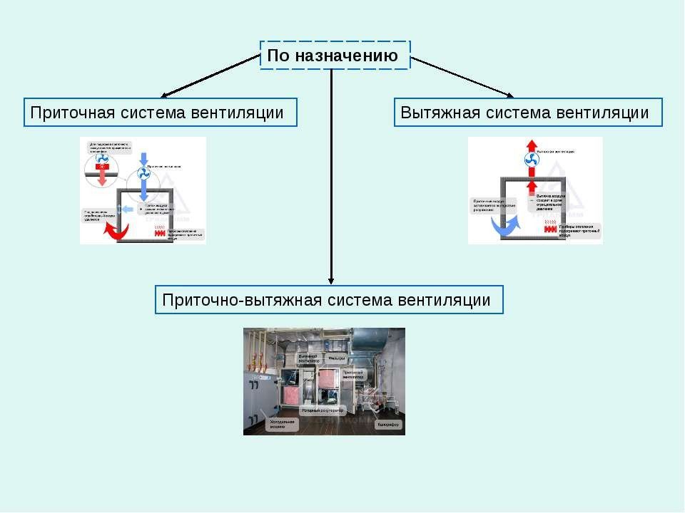 Презентация на тему вентиляция