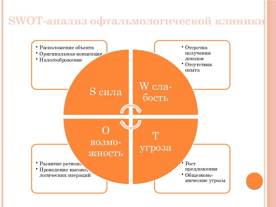 Офтальмологическая клиника бизнес план