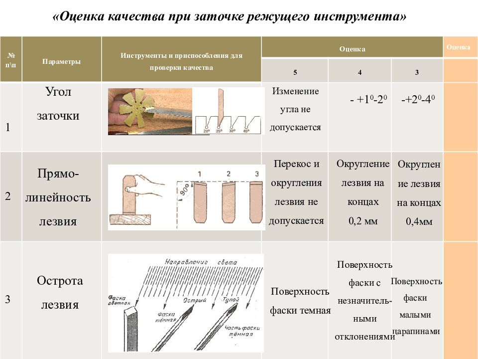 Сколько режущих. Заточка разметочного инструмента. Заточка лезвия режущего инструмента. Затачивание режущего инструмента. Углы заточки инструмента.