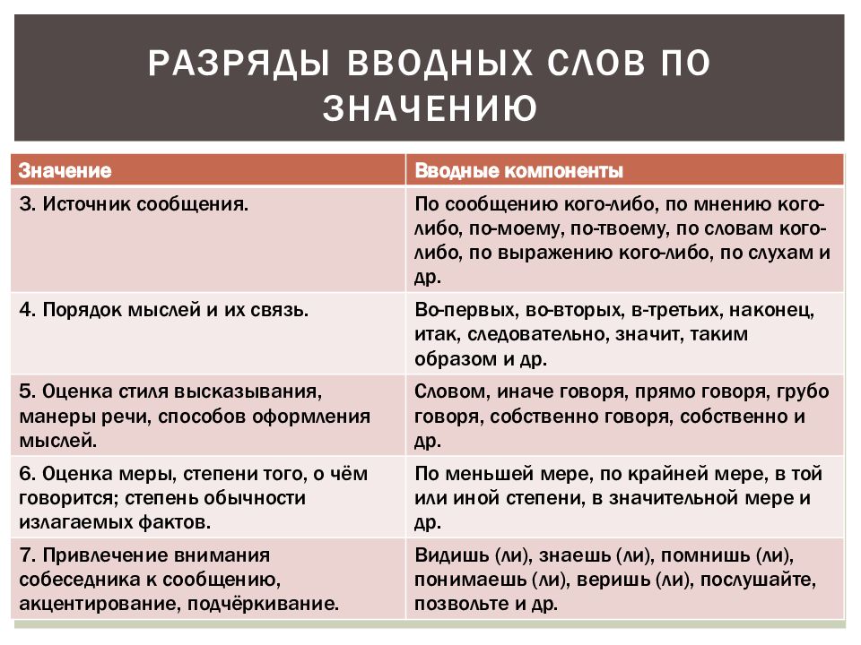 Вводная конструкция это. Проект функции вводных и вставных конструкций. Вводные слова. Вводные слова и конструкции. Вводные слова и вводные конструкции.