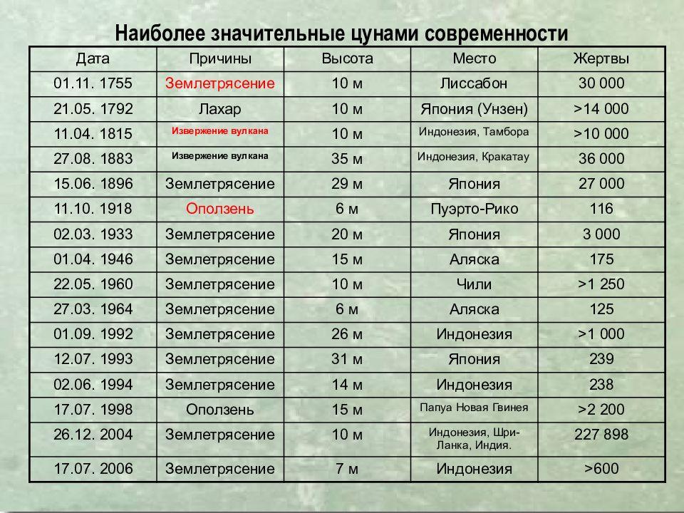 Землетрясения
Сейсмическая ситуация на Земле online. IRIS Seismic Monitor. 8 Землетрясения Сейсмическая ситуация на Земле online. IRIS Seismic Monitor. 8