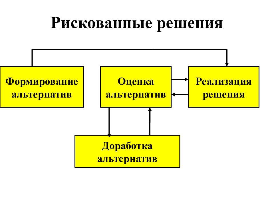 Формирование решений. Рискованные управленческие решения. Рискованные решения в менеджменте. Формирование управленческих решений. Контроль реализации решения.