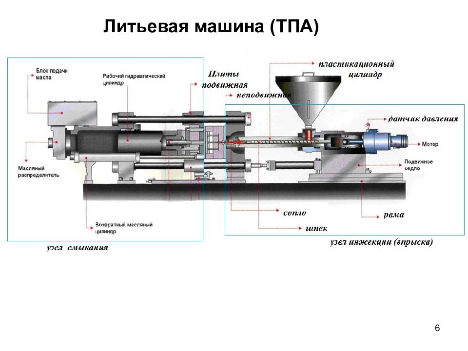 Технологическая схема термопластавтомата