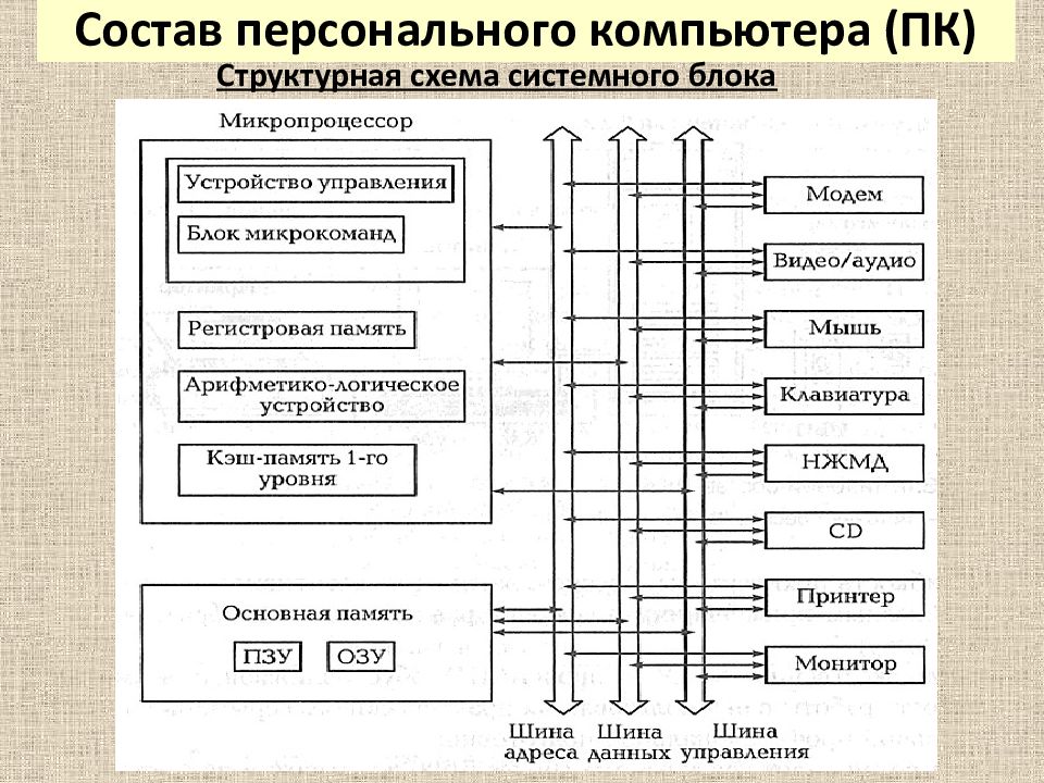 Схема состоит. Состав устройств персонального компьютера схема. Структурная схема системного блока ПК. Структурная блок схема ПК. Алгоритм сборки системного блока персонального компьютера.