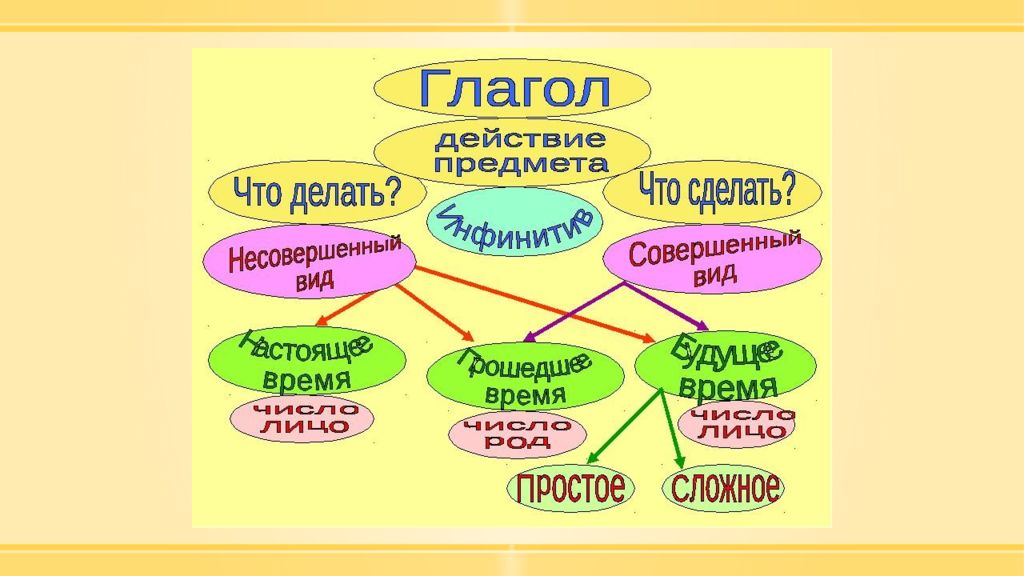 Изучение частей речи в начальной школе презентация