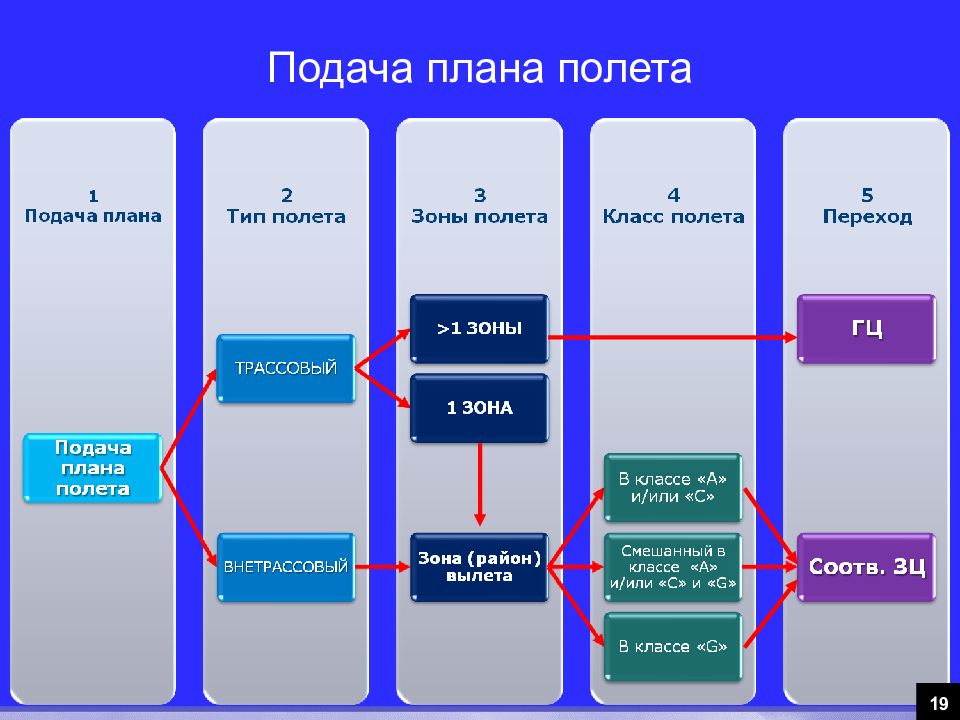 Подача полетных планов