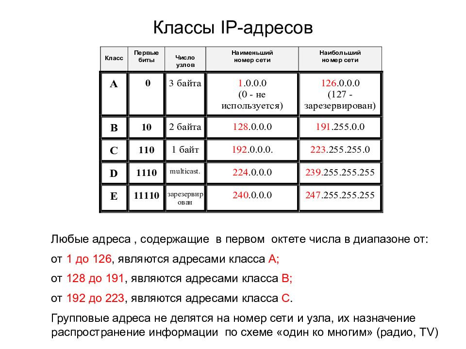 Ip адрес содержит. Классы IP адресов. Число байтов для номера сети класса а. Классы сетевых адресов. Класс IP сетей.