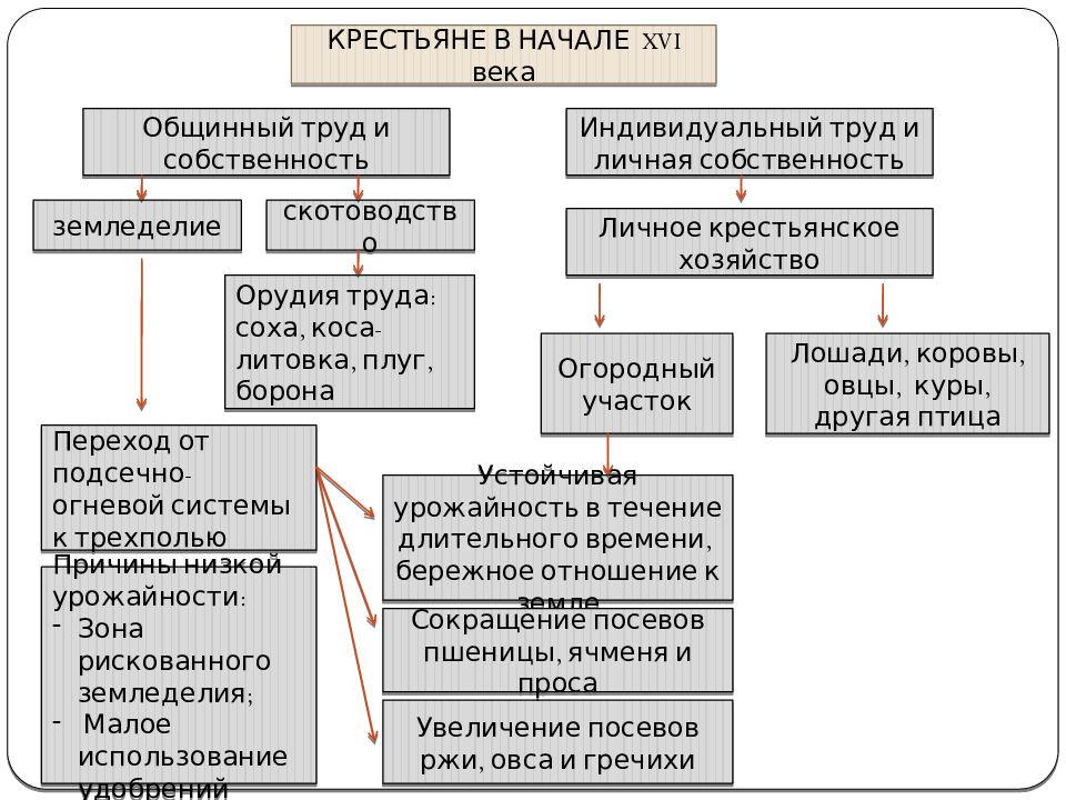 Территория население и хозяйство россии в начале 16 в презентация 7 класс