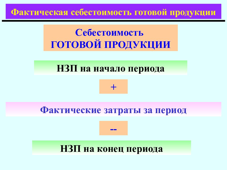 Себестоимость периода. НЗП на конец + фактическая себестоимость - НЗП на конец. НЗП на конец периода = НЗП на начало периода +. Управление готовой продукцией презентация. Фактический срок это на начало или на конец.