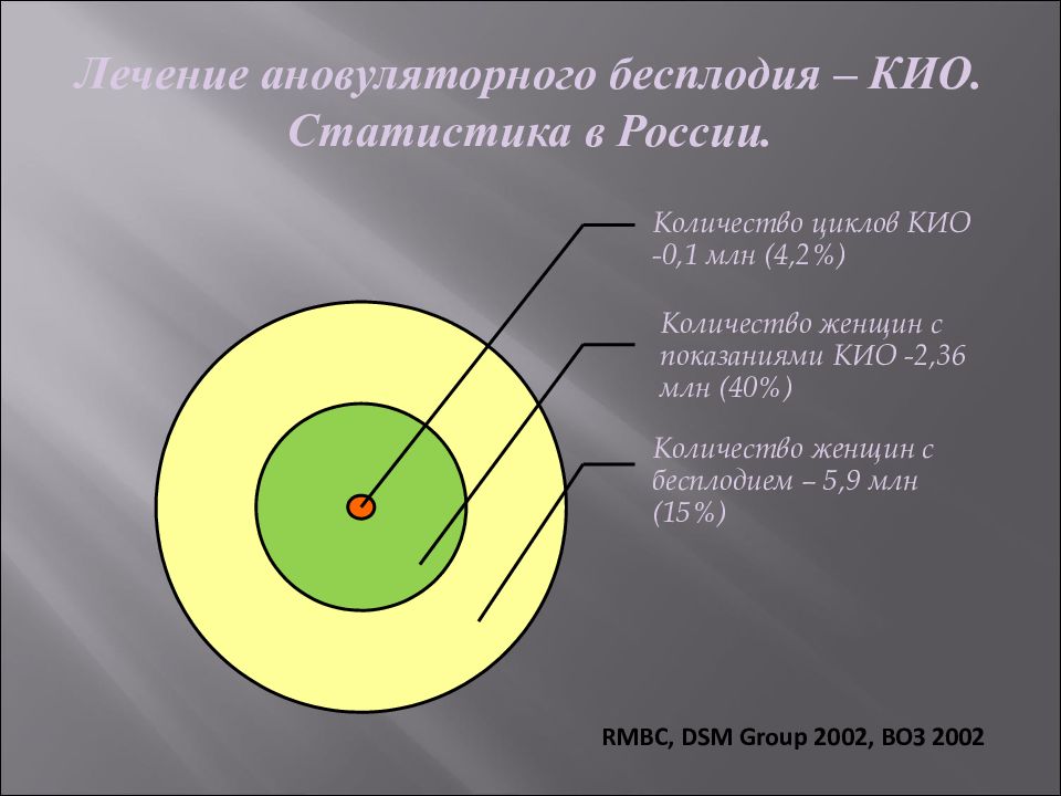 Методы лечения бесплодия презентация