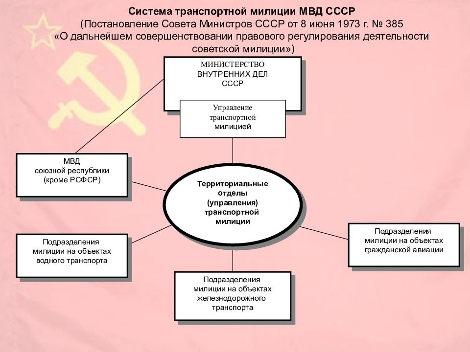 Органы внутренних дел реферат. Структура МВД СССР. Структура органов внутренних дел СССР. Структура милиции СССР. Структура МВД СССР 1980-1990.