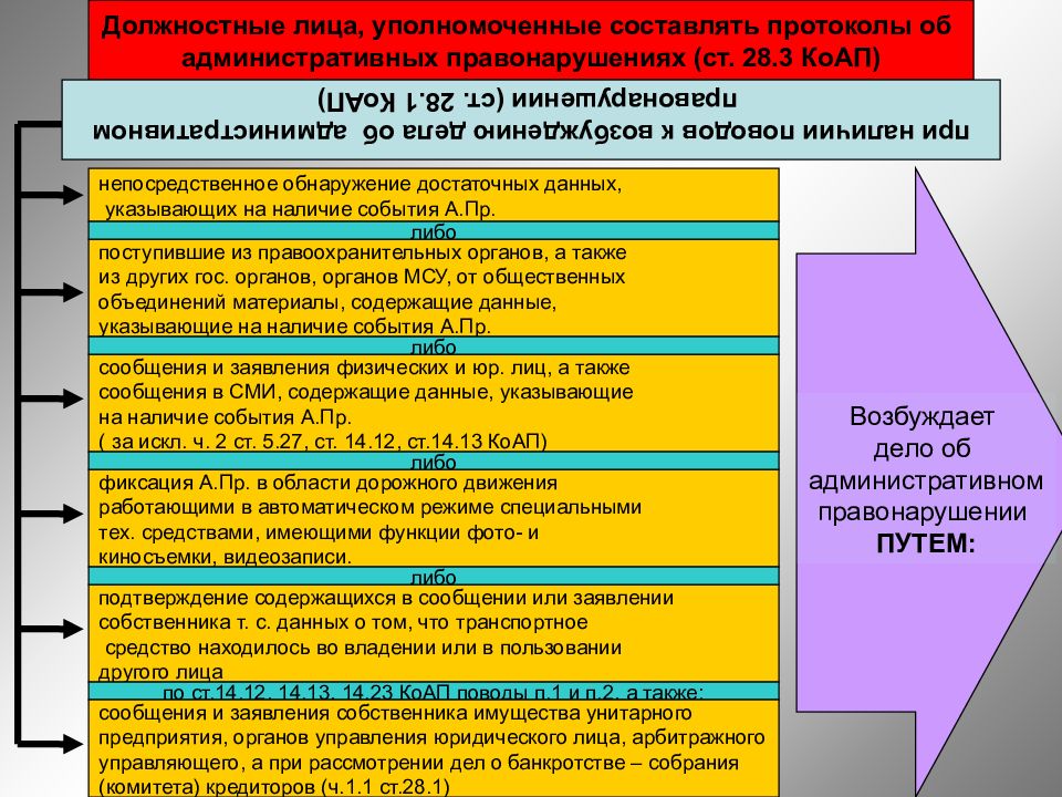 Алгоритм рассмотрения дела об административном правонарушении схема