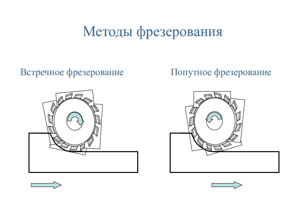 Какие существуют схемы резания при фрезеровании и какие достоинства и недостатки этих схем