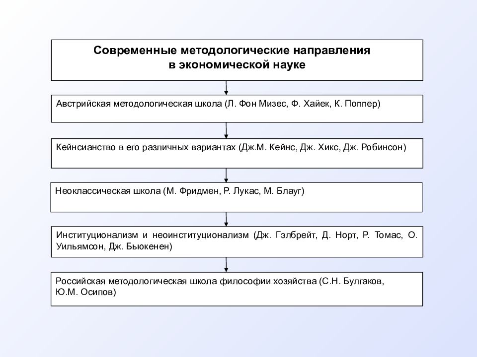 Современная наука основные направления