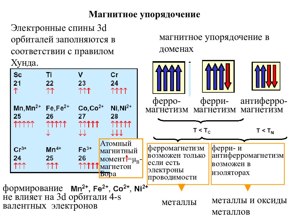 Магнитные дом. Виды магнитного упорядочения. Спиновая природа ферромагнетизма. Обменное взаимодействие в ферромагнетиках. Природа обменного взаимодействия.