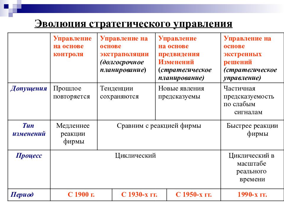 Стратегия менеджера проекта по управлению изменениями изменение официальной документации