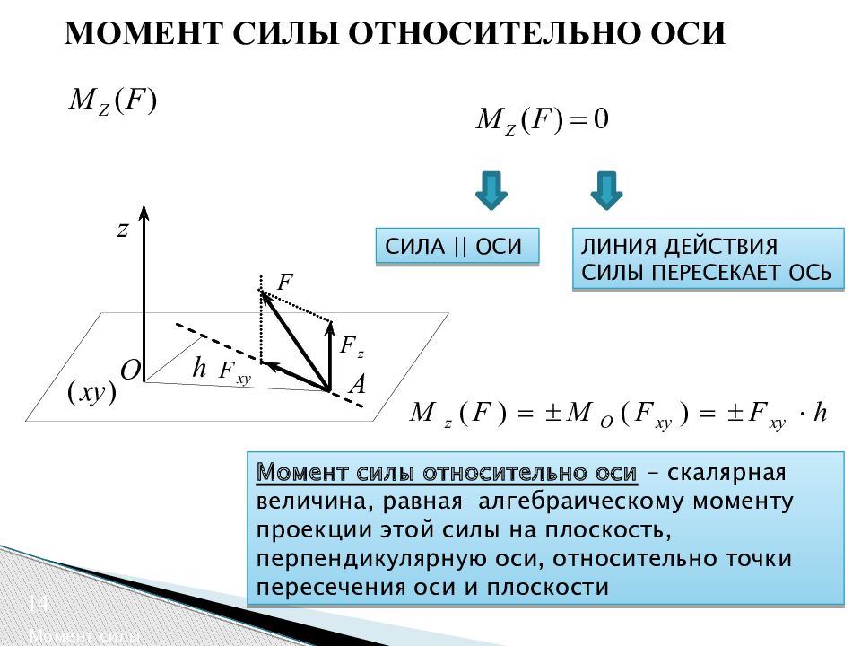 График момента силы