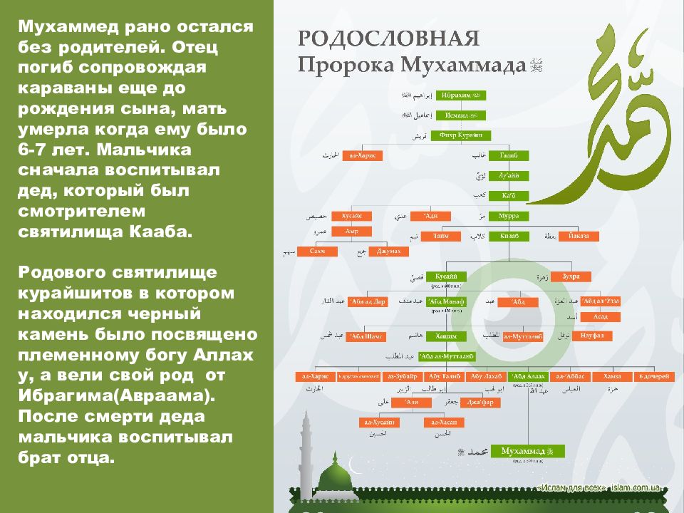 Сколько было пророков. Родословная пророка Мухаммада. Родословная дерево пророка Мухаммеда. Имена жен пророка Мухаммеда. Имя отца пророка Мухаммада.