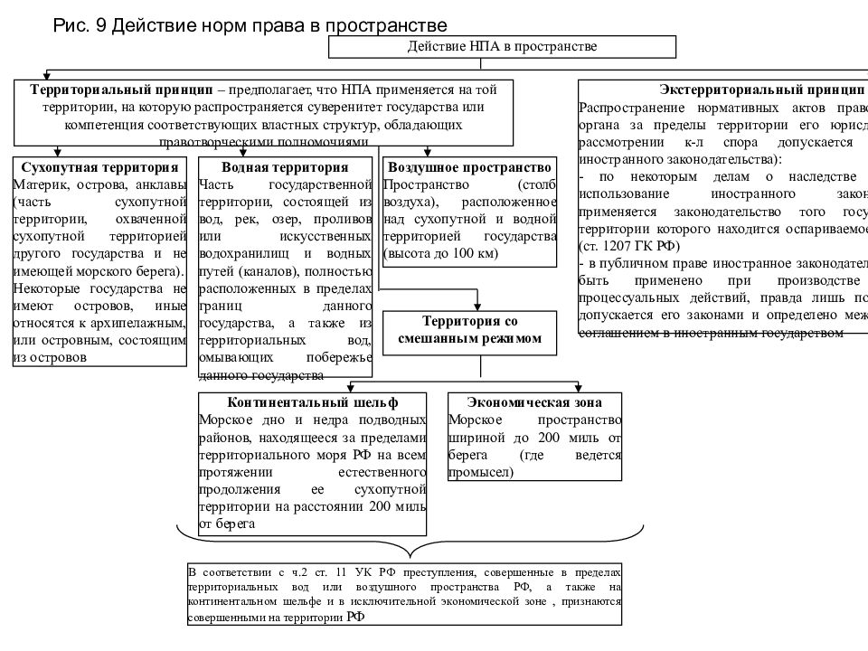 Действие законодательства. Схема норма права по пределам действия в пространстве. Действие норм права во времени в пространстве и по кругу.