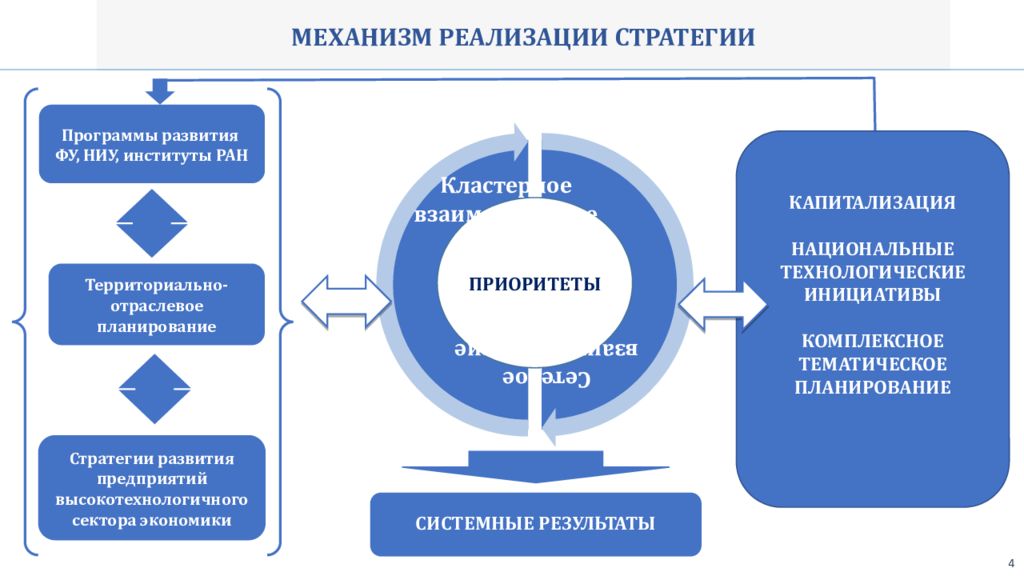 Стратегический план реализации стратегии ит организации