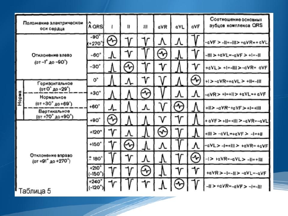 Таблица оси. Определение электрической оси сердца на ЭКГ таблица. Электрическая ось сердца на ЭКГ. ЭОС таблица угол Альфа. Определите электрическую ось сердца.