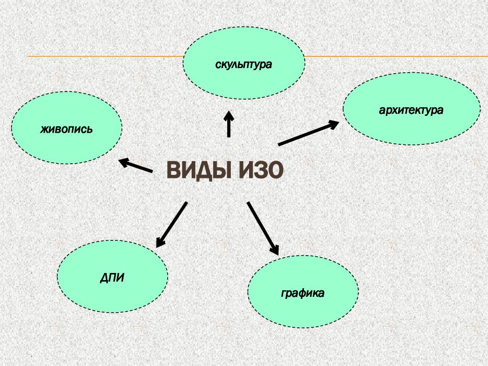 Сгруппируйте понятия архитектура пейзаж натюрморт живопись дпи анимализм бытовая картина