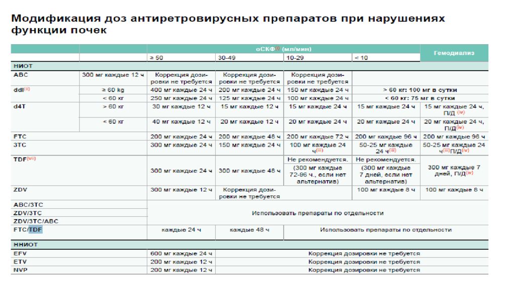 Схемы арвт терапии все виды