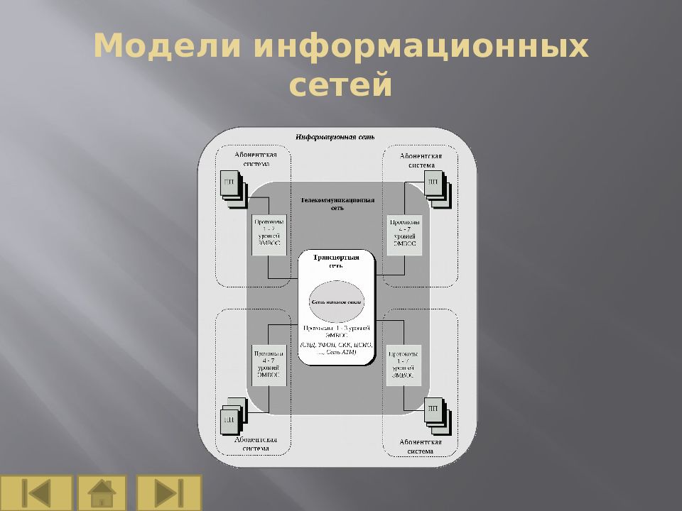 Архитектура вычислительных сетей. Презентация архитектура сети. Архитектура компьютерных сетей. Классификация сетей по архитектуре.