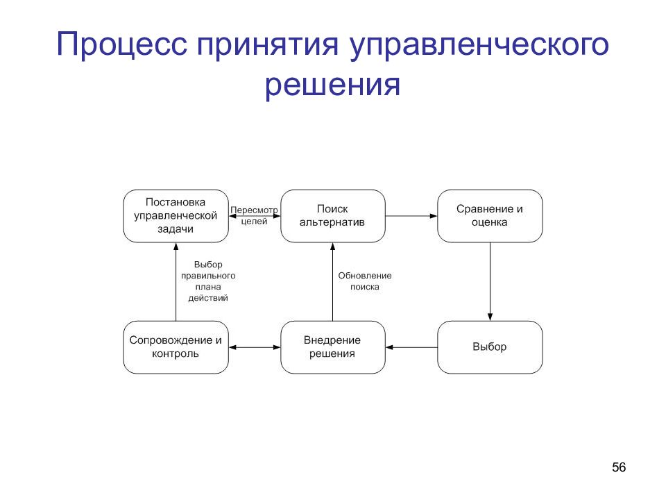 Алгоритм принятия. Схема процесса принятия управленческих решений. Принятие решений схема процесса принятия решений. Схема процесса разработки управленческого решения. Блок схема процесса принятия управленческих решений.