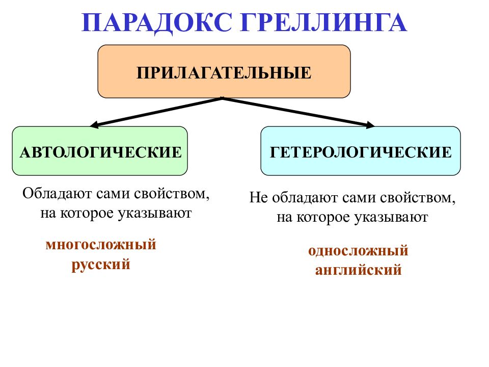 ЛОГИЧЕСКАЯ СЕМИОТИКА ПАРАДОКС ГРЕЛЛИНГА