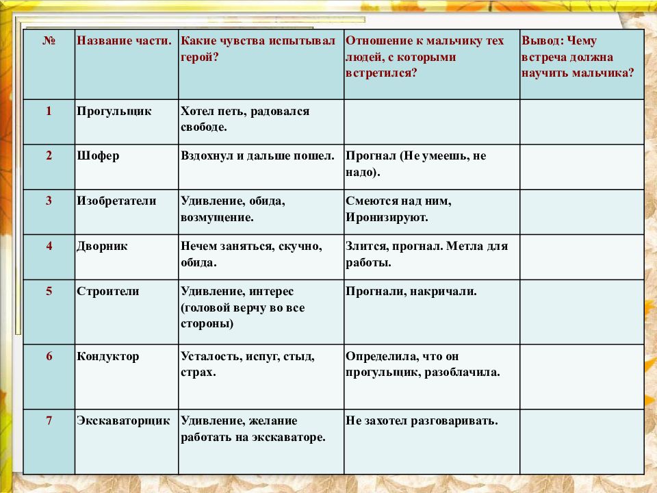 План конспект урока литературное чтение 4 класс