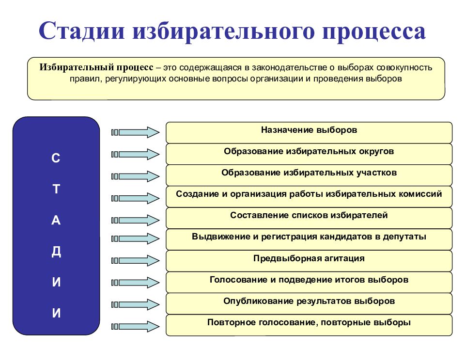 Основные этапы избирательного процесса. Стадии избирательного процесса в РФ. Назовите стадии избирательного процесса. Назовите основные этапы избирательного процесса.