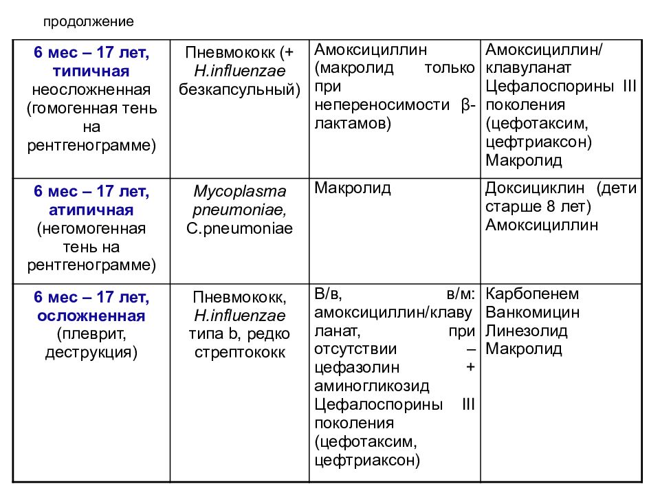 Внебольничная пневмония у детей презентация