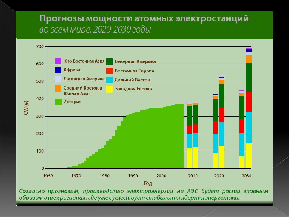Сколько в мире атомных. Статистика АЭС В мире. Статистика атомной энергетики в мире. Атомная Энергетика графики.