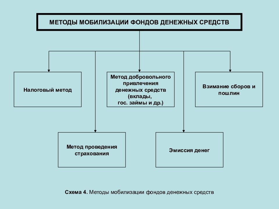 Распределения денежных фондов. К методам мобилизации денежных средств относятся.