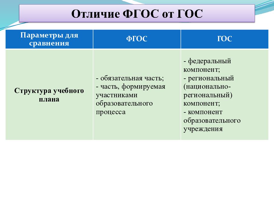 Фгос отличия. Компоненты ФГОС. Гос и ФГОС отличия. Структура учебного плана ФГОС И гос. Структура учебного плана регионального.