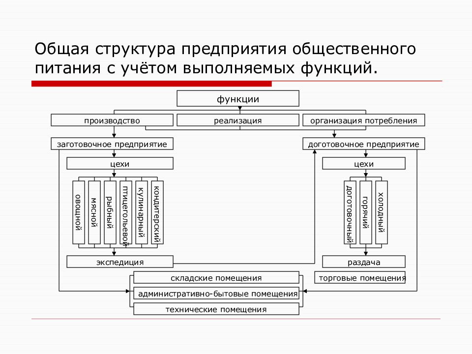 Презентация организация производства на предприятиях общественного питания