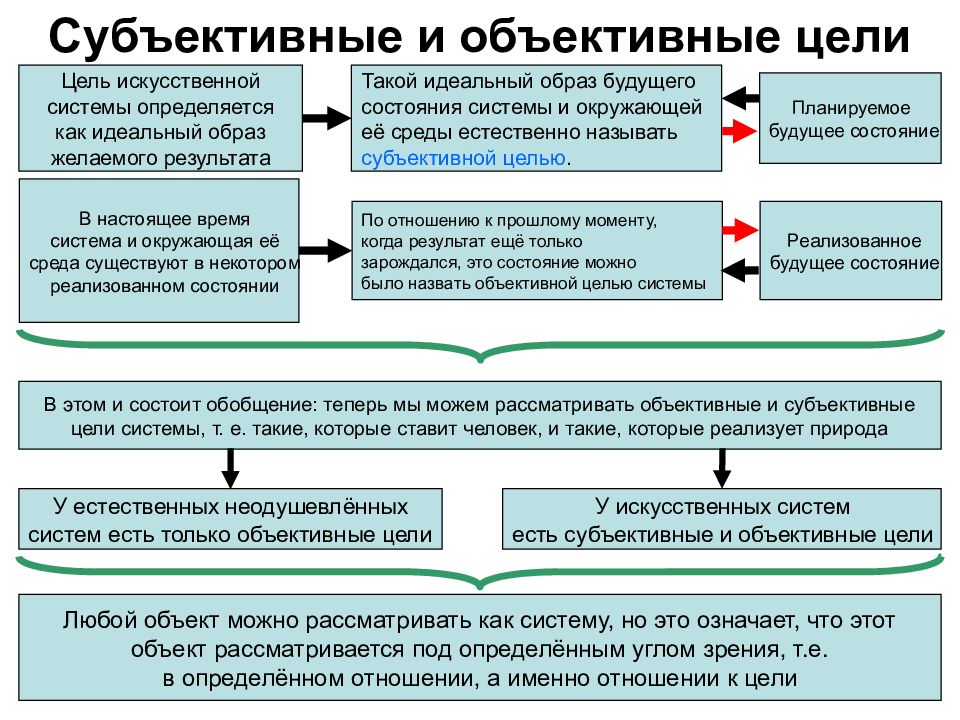 Объективные противоречия. Субъективная цель это. Цель субъективное и объективное. Объективные цели. Пример объективной цели.