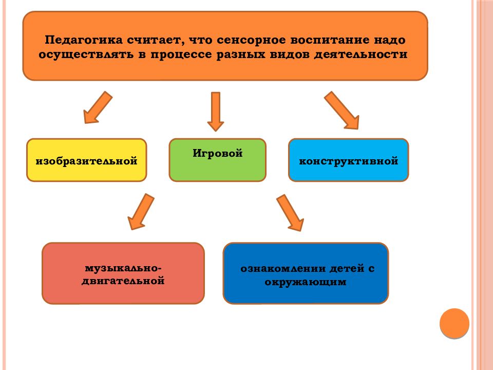 Сенсорное воспитание детей дошкольного возраста презентация