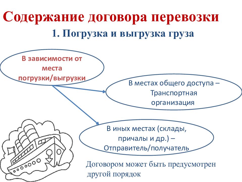 Договор перевозки понятие