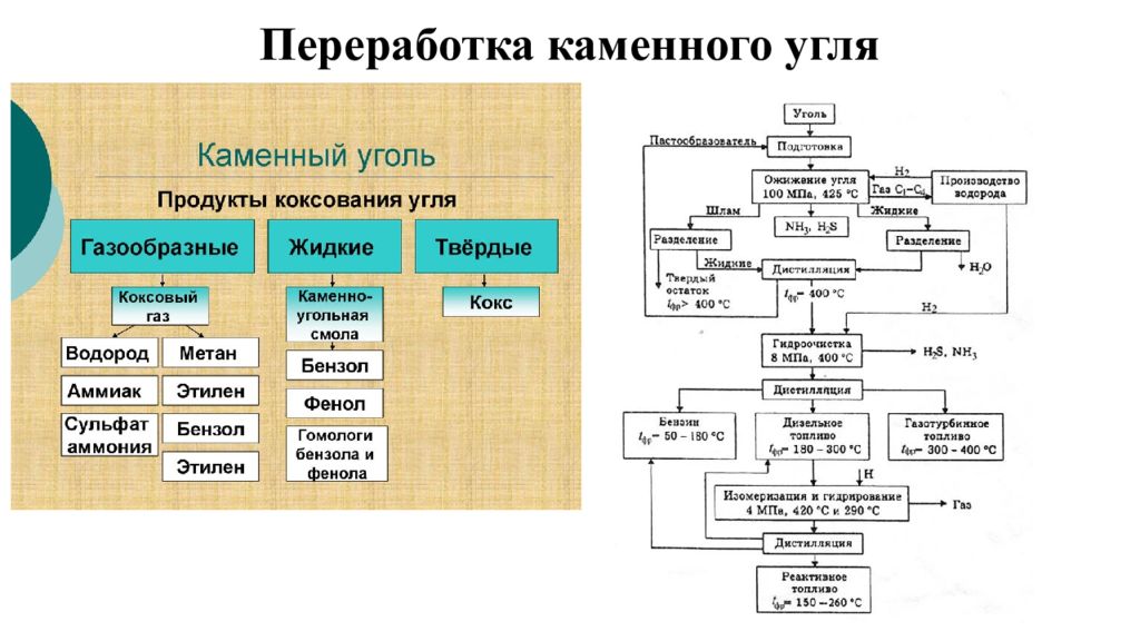 Переработка каменного угля