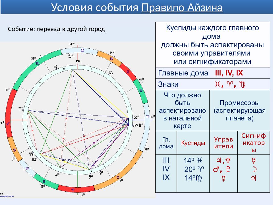 Событие условие. Куспид дома это. Что такое куспид в натальной карте. Куспид знаков зодиака. Куспиды домов в натальной карте.